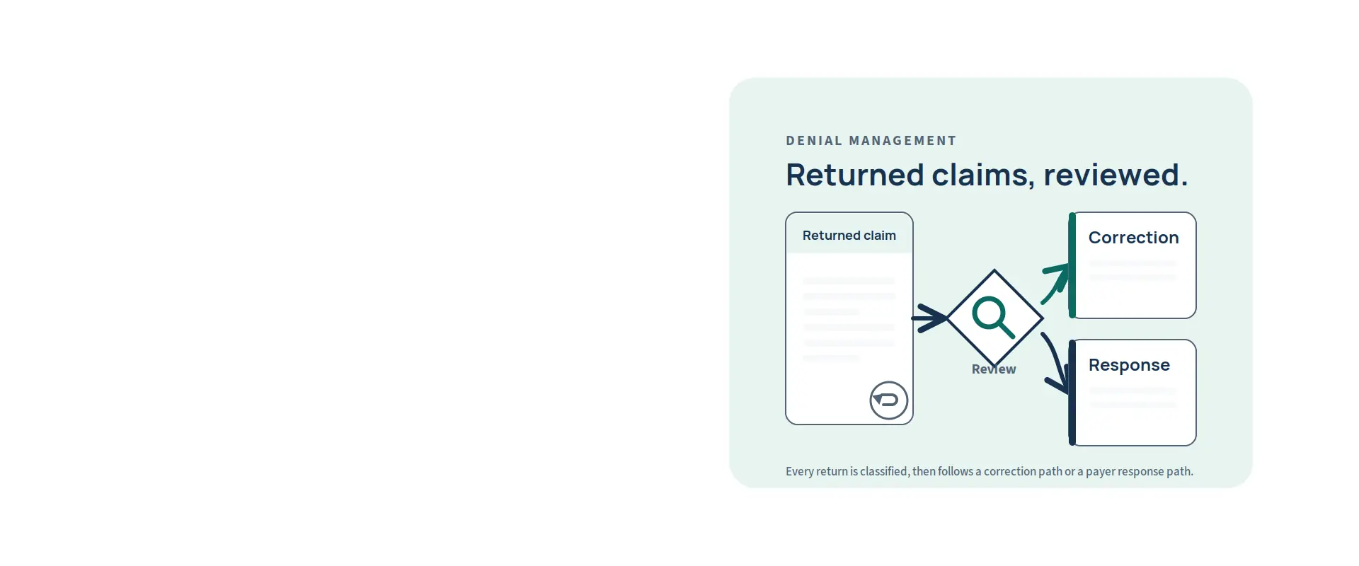 Denial Management Services for US Practices — illustration